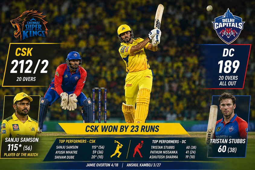 CSK vs DC Full Scorecard 2026 showing Chennai Super Kings 212/2 and Delhi Capitals 189